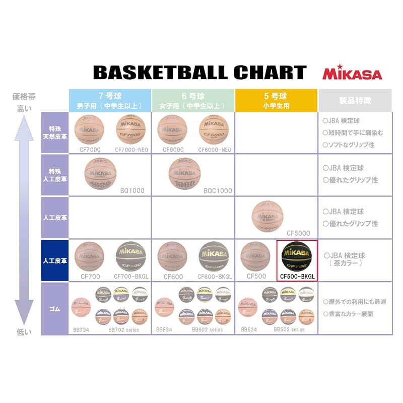 Mikasa (MIKASA) Basketball Size 5, Synthetic Leather, Black/Gold, CF500-BKGL, Recommended Internal Pressure: 0.490-0.630 kgf/cm2