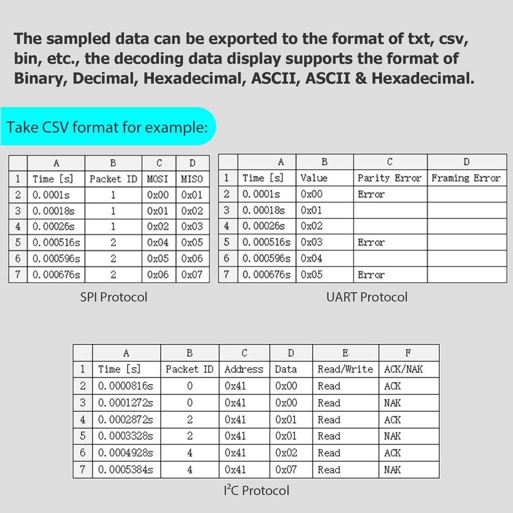 16-Kanal-Logikanalysator, USB 2.0-Schnittstelle, 100 MHz Abtastrate, unterstützt PC-Software für Timing