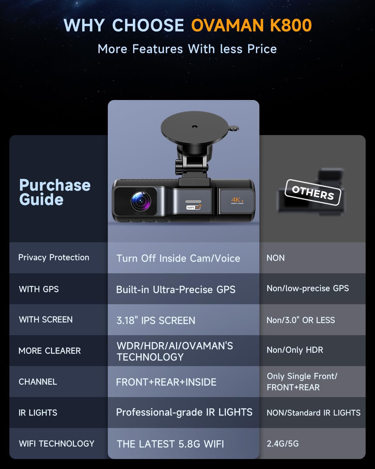 

K800 4K+1080P 3CH Car Camera, 5.8GHz WiFi, GPS, IR Night Vision, 24H Parking Mode, 3.2 IPS Screen, Free 64GB Card United States