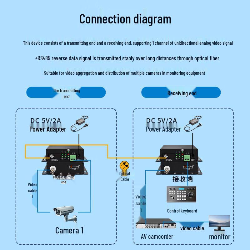 BOYANG 1-Channel Analog Video Optical Transceiver with Reverse Data