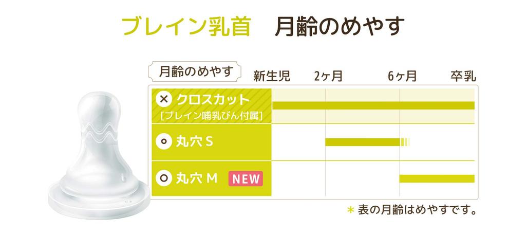 Betta Brain Nipple Replacement Nipple Set of 2 Round Hole Medium Size 6 months and up (x 2)