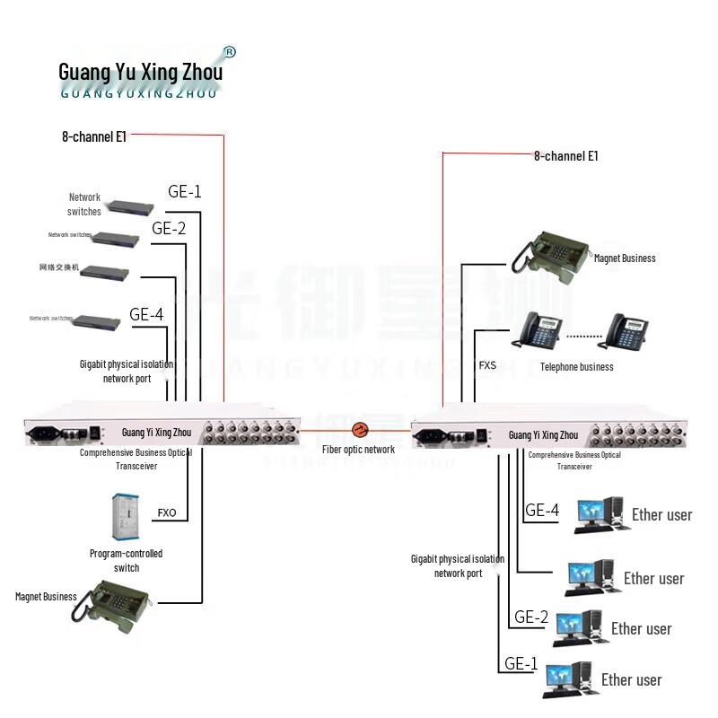 Guangyuxingzhou GY-8E18G16P Multi-Service Fiber Optic Multiplexer