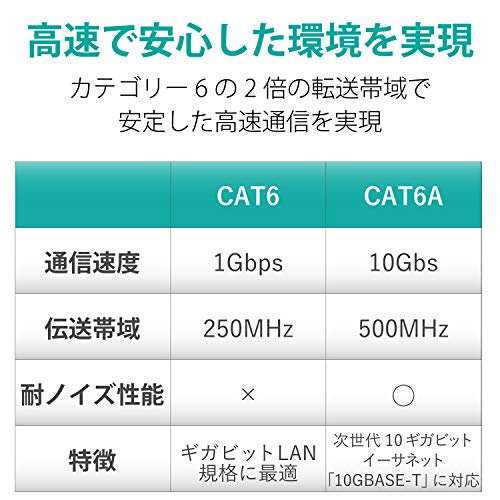 ELECOM LAN Cable, 50m, Anti-Slip, Simple Packaging, EU RoHS Compliant, Stranded Wire, White, LD-GPAT/WH50/RS