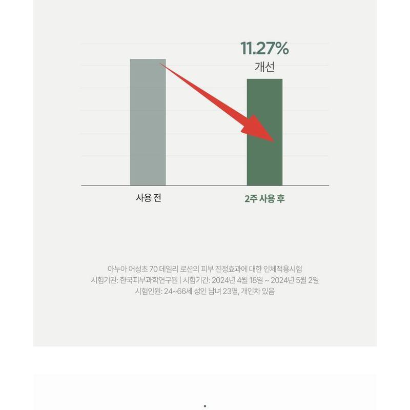 Anua Hartblad 70 Dagelijkse Lotion