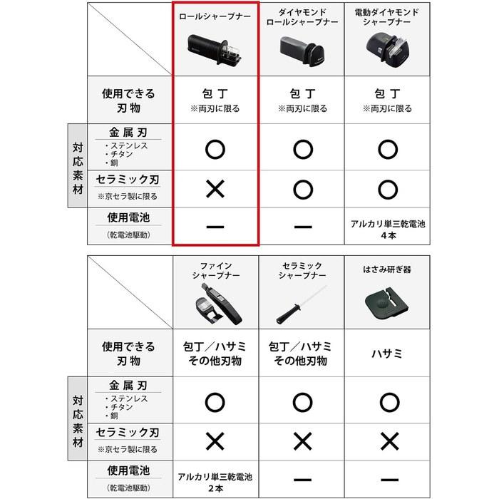 [Kyocera] Roll Sharpener Knife Sharpener Manual, Knife Only (Stainless, Titanium, Steel) Double-Edged Fine Ceramic Sharpening Stone,