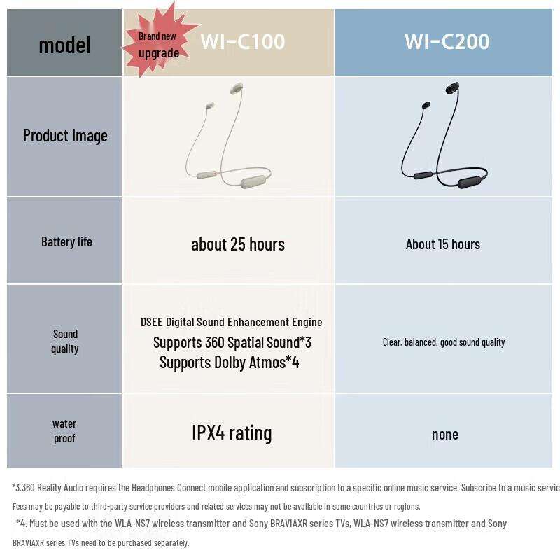Sony WI-C100 Wireless Neckband Headphones