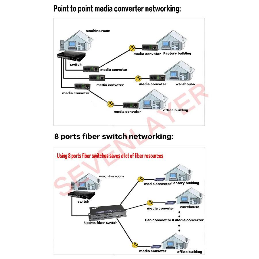 Gigabit Ethernet switch Fiber Optical Media Converter PCBA 8 RJ45 UTP and 2 SC fiber Port 10/100/1000M Board PCB