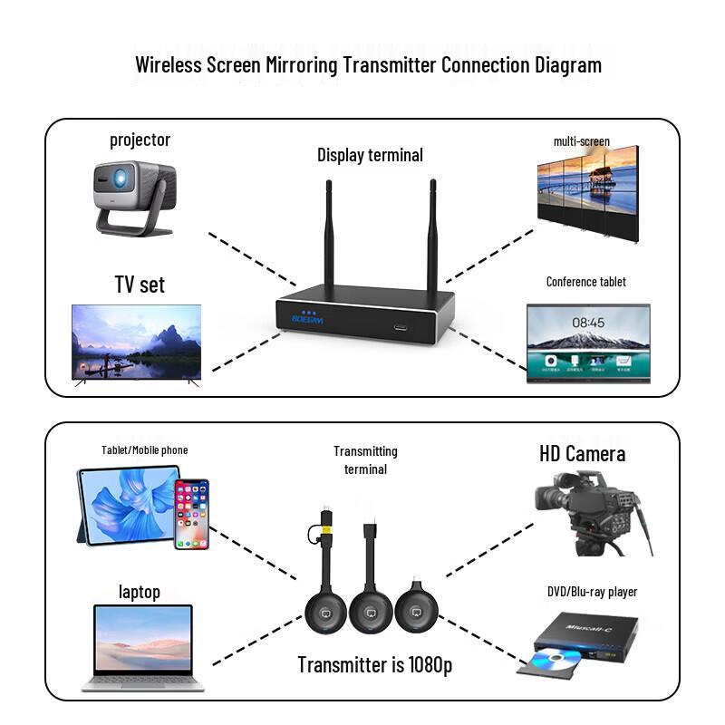 BOEGAM XS4 Wireless HDMI Screen Mirroring Device