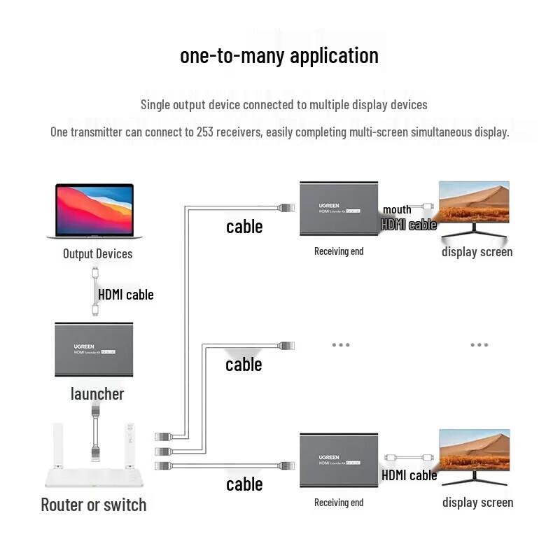 Ugreen KVM HDMI Extender 1080P over Single Ethernet 200m