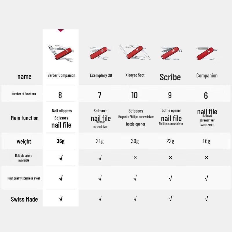 Victorinox Swiss Army Personal Care Tools