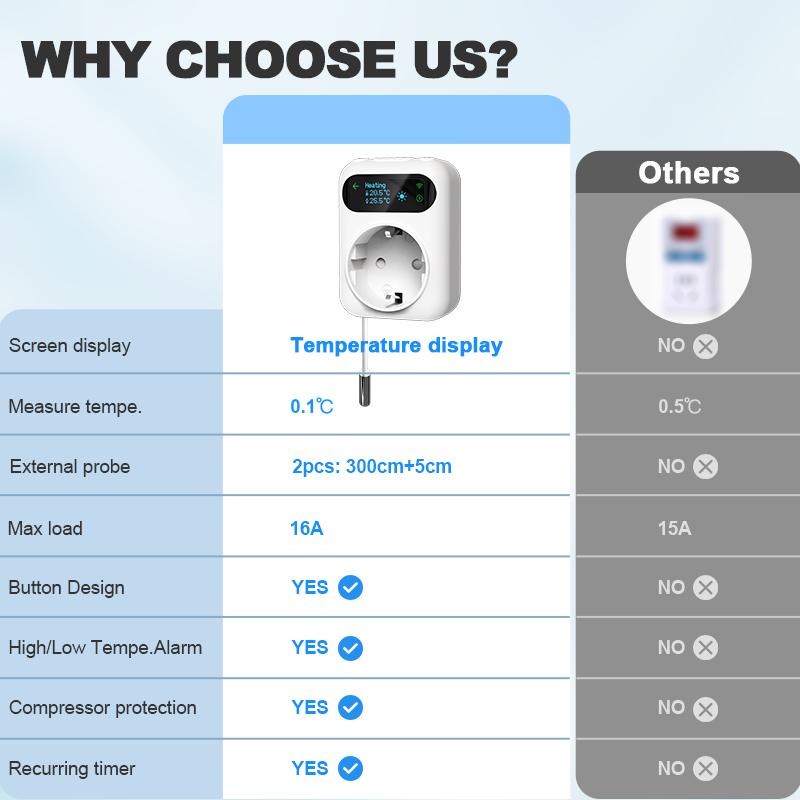 WiFi Tuya Socket Thermostat Plug 220V Digital Temperature Controller Remote Timer Switch Cooling Heating Outlet Alexa Google