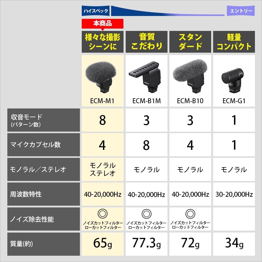 SONY Shotgun Microphone for Variable Directional Windscreen Included ECM-M1 Cameras, Pattern,