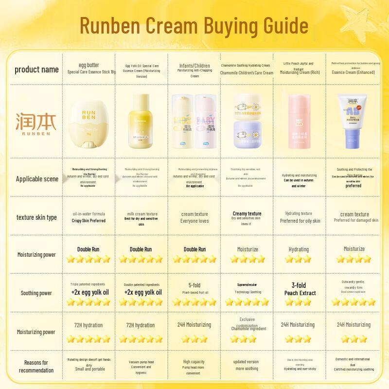 RUNBEN Little Peach Delight Moisturizing Cream 75g