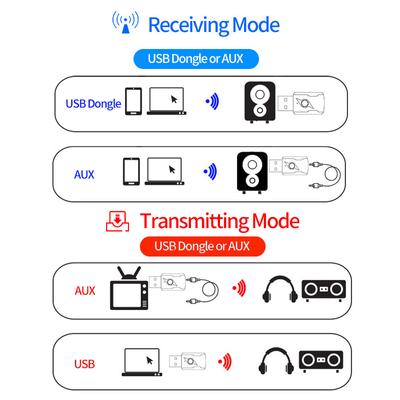 USB & 3.5mm AUX Bluetooth 5.3 Dongle Audio Receiver Transmitter Music Adapter For PC Mp3 Speaker TV Wireless Earphone Car Radio