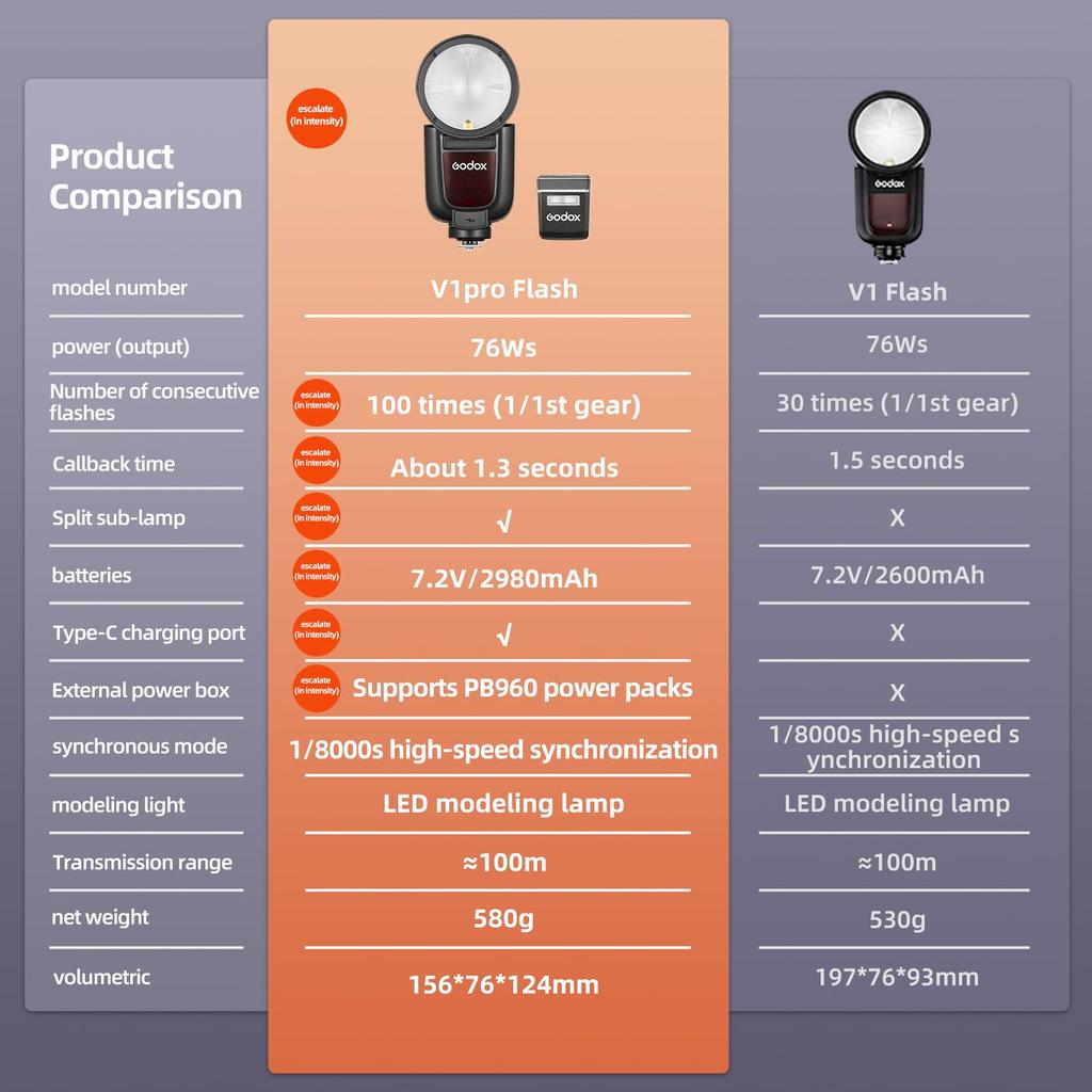 Godox V1 V1Pro O Flash Kit Olympus Panasonic Kamera TTL Speedlight Drahtlose HSS Abnehmbare Subflash für Olympus Panasonic Kamera 2,4G 1/8000s SU-1