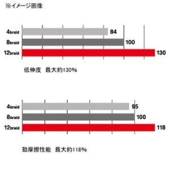Daiwa Seabass Morethan PE 12 Lime Green Line, Braid, 150m, 1.2, 27lb,