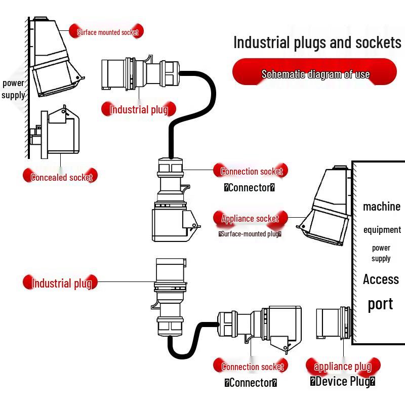 Delixi DEP2 Industrial Surface-Mounted Socket