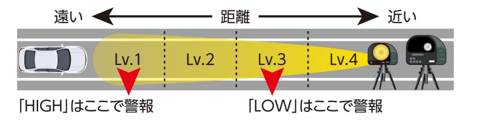 BLITZ TL313S Compatible with New Frequency Mobile Orbis Equipped with a Newly Developed Compatible with New Laser Beam Mobile Orbis LCD Laser Radar