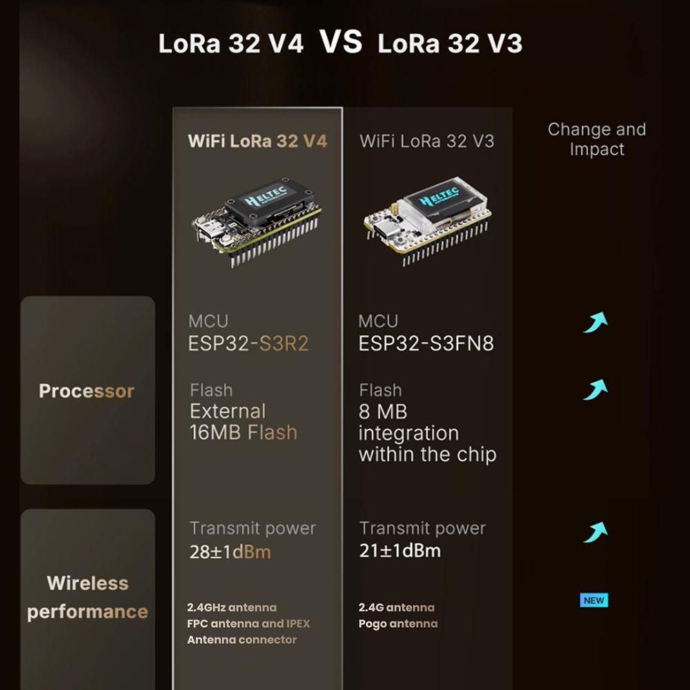 WiFi LoRa 32 V4 0.96" OLED Solar Powered LoRa 32 Dev-Board GPS ESP32 SX1262 WiFi BLE ESP32-S3R2 Low Power For Arduino IoT Type-C