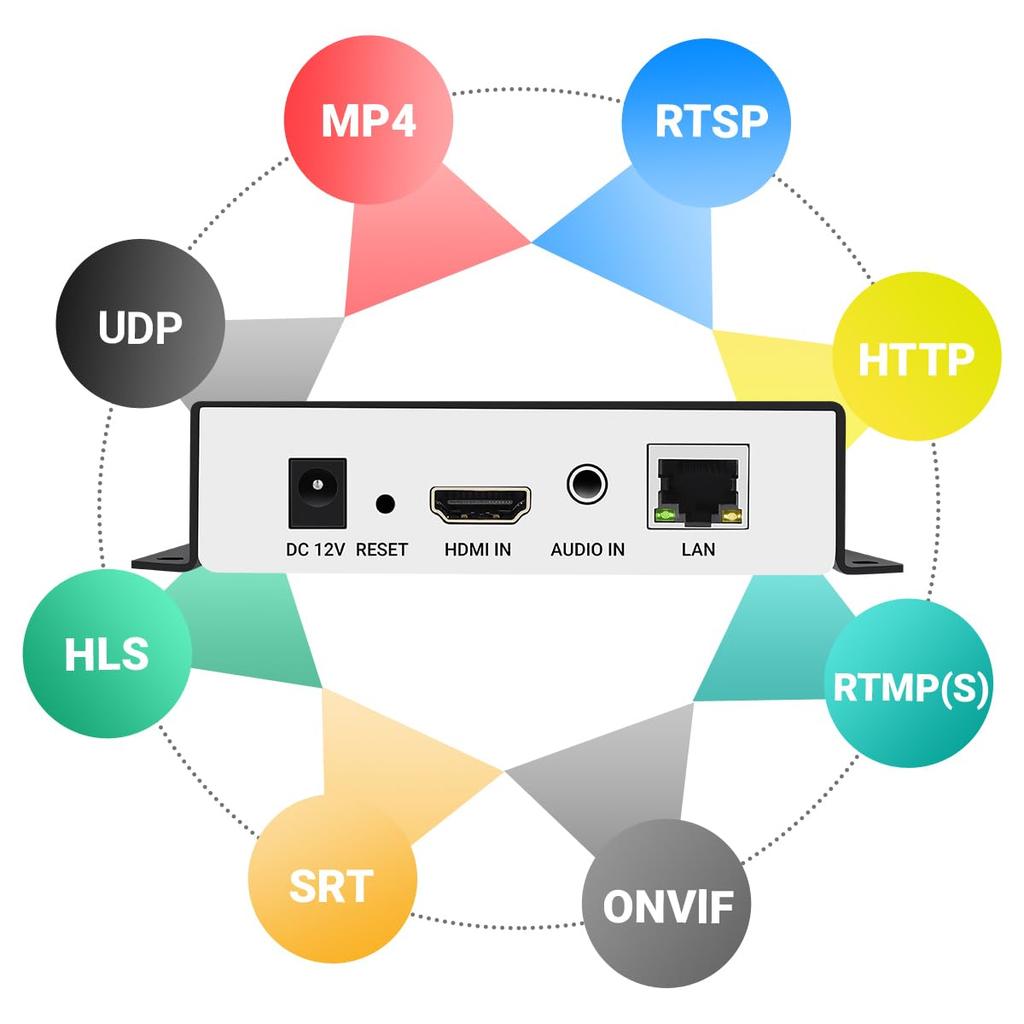 URayTech HEVC 4K 1080P HD Video Audio Encoder supports protocols such as and the HDMI to IP converter can be used for live broadcasting on NVR and