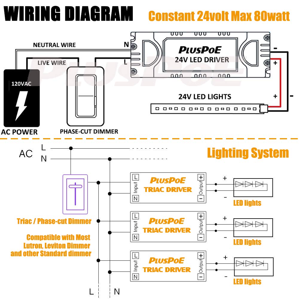 

24V 80W Dimmable LED Driver, Triac/ELV/MLV, ETL Listed, Compatible with Lutron & Leviton United States