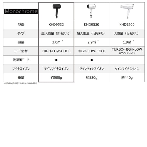 Koizumi Hair Dryer, Monochrome, Large Air Volume, Quick Drying, Low Temperature Mode, Foldable, Negative Ion, Black KHD-9532/BK