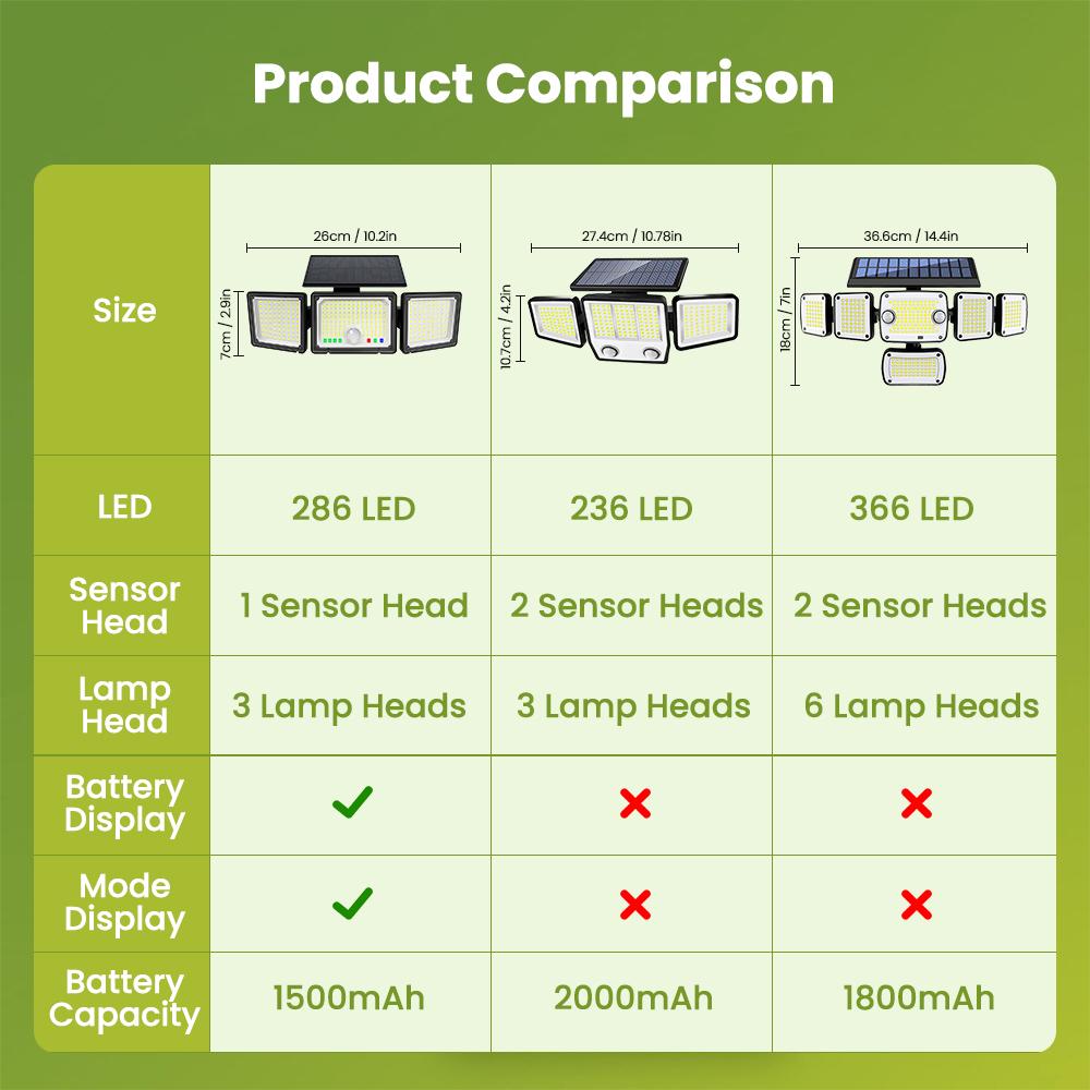 Upgraded 286LED Solar Motion Sensor Light Battery Indicator IP65 Waterproof Dusk To Dawn Outdoor Security Flood Wall Lamp Garden