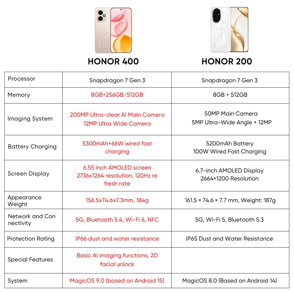Honor 400 6.55" AMOLED Snapdragon 7 Gen 3 Cámara de 200MP OIS 5300mAh Carga Rápida de 100W IP66 Versión Europa Occidental