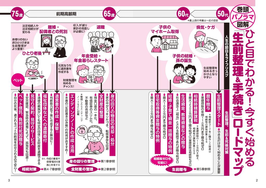 Bunkyosha Ultimate End-of-Life Planning Guide Book: Pre-Inheritance Asset Organization and Legal Procedures for Families (Japanese Edition)