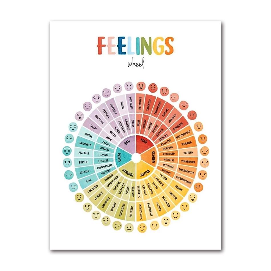 Therapy Mental Health Growth Mindset Feeling Chart Psychologist Poster Canvas Painting Nordic Wall Art Pictures Home Decor