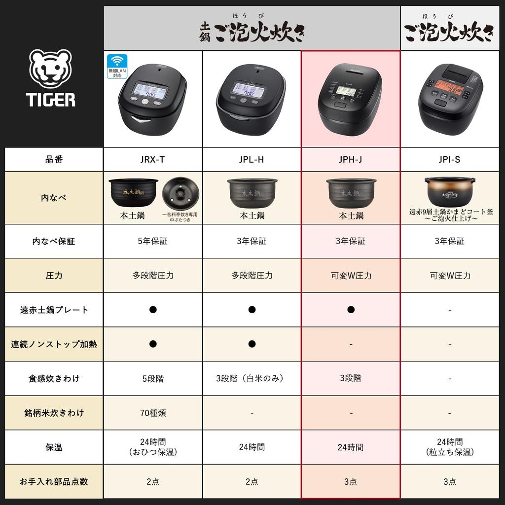 Tiger Thermos Rice Pressure Foam Fire Mainland 3 Levels of 3 Levels of Heat Small Delicious Cooking Menu Audio Freshly Matte Black (TIGER) Cooker, 5.5