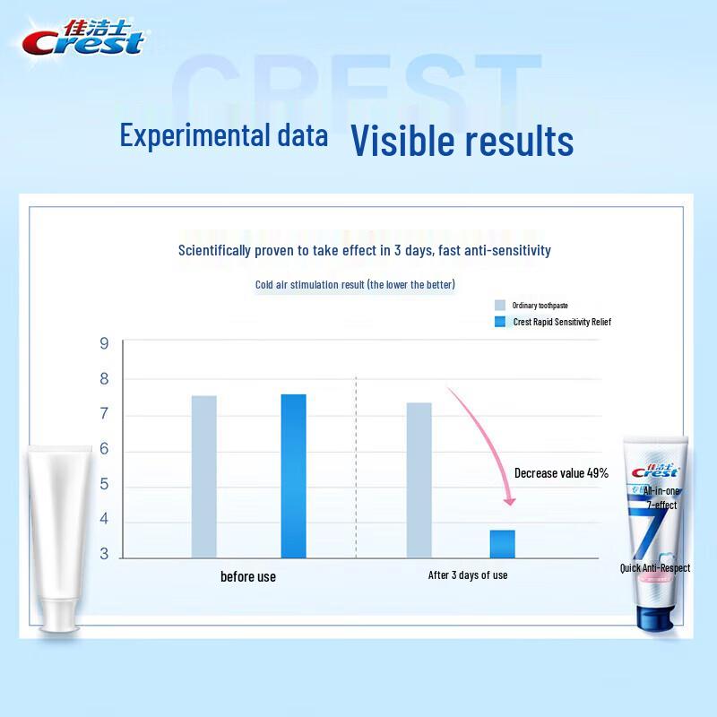 Crest 7-Effect Whitening Toothpaste & Safeguard Lemon Body Wash Bundle