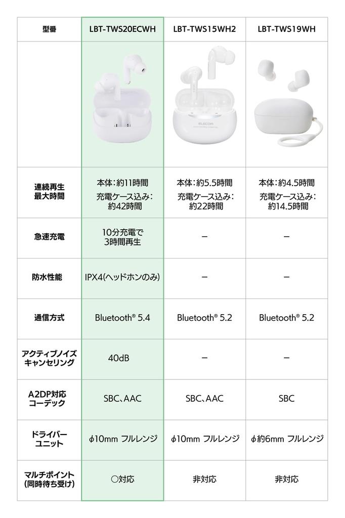 Elecom Wireless Earphones Bluetooth 5.4 [Noise Cancelling Mode/Digital Earplug Mode/Low Latency Mode/Ambient Sound Mode] ANC Calling Up To 42 Hours Pl