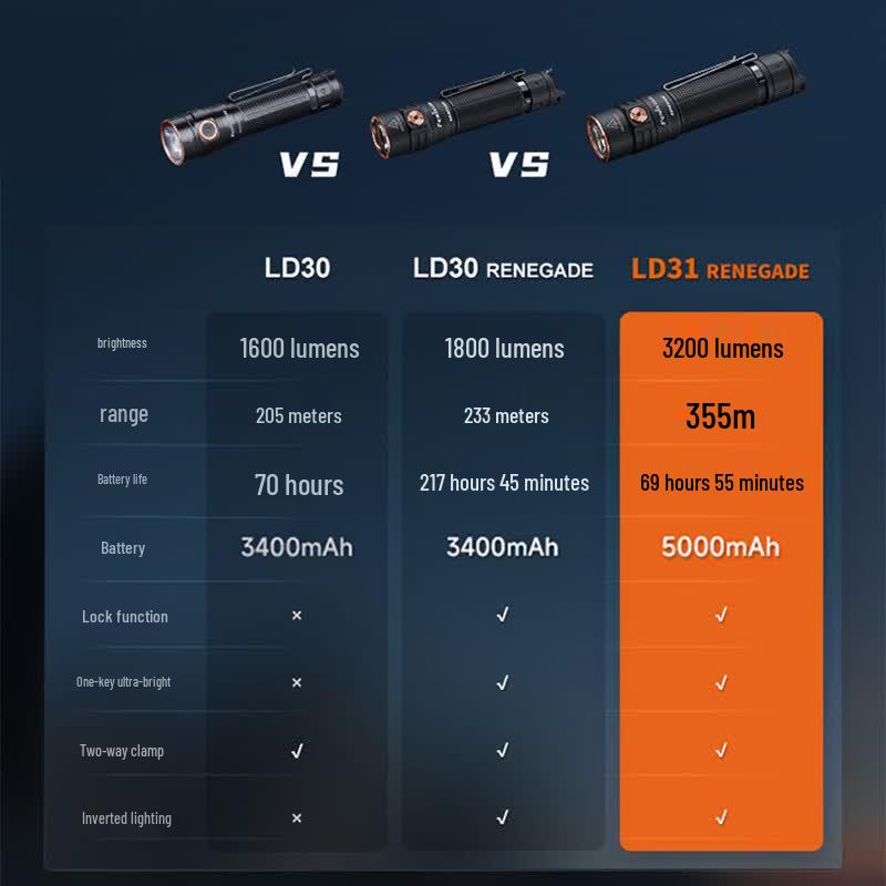 Fenix LD31 Rechargeable Tactical Flashlight