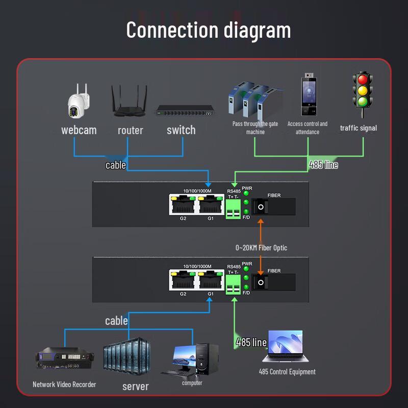 Fenghuo Vision 2-Port GE & RS485 Fiber Optic Transceiver