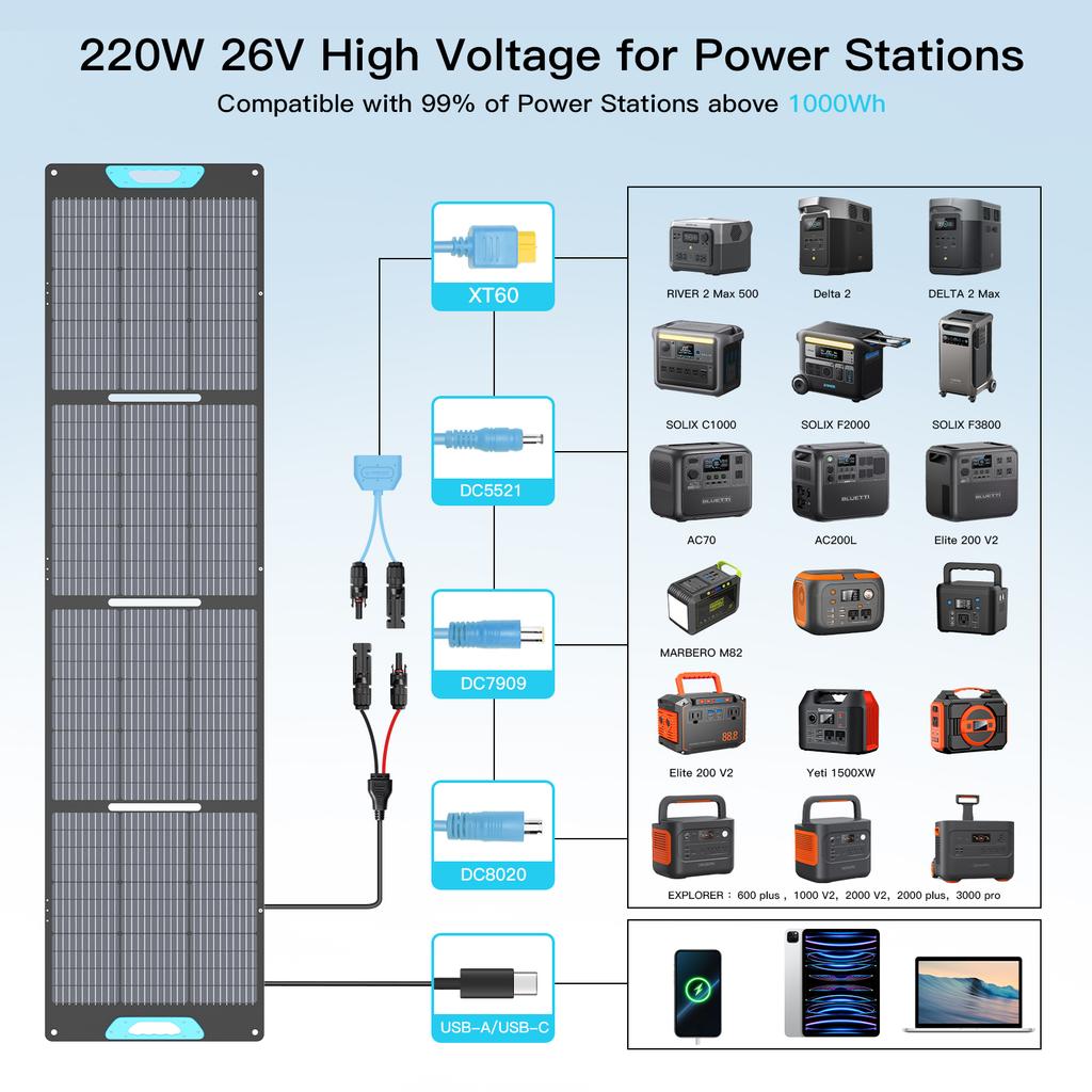 E-POWO Portable Solar Panel 220W ETFE Foldable Solar Charger for Power Station Camping RV Hurricane Phones Full Kit Military-Grade Quality 4