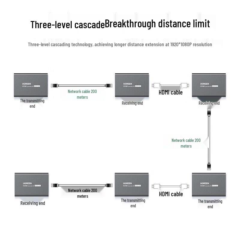 UGREEN HDMI to RJ45 Extender
