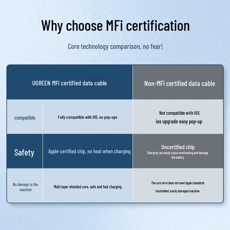 Ugreen MFi Certified Lightning to USB-A Cable