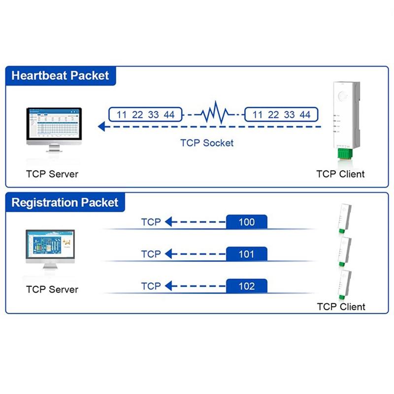 2025 Trend RS485 Zu Ethernet Konverter Winzige Größe Serieller Server USR-DR134 Unterstützt TCP/UDP/HTTP/DHCP/DNSP Modbus TCP/RTU