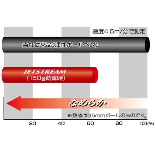 Mitsubishi Pencil 3 Color Ballpoint Pen Jet Stream Prime 0.5 Dark Navy Easy to Write SXE3300005D.9