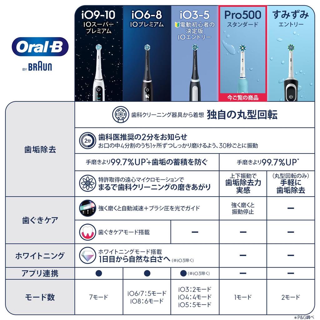 Braun Oral-B PRO500 Electric Toothbrush D165231UAW