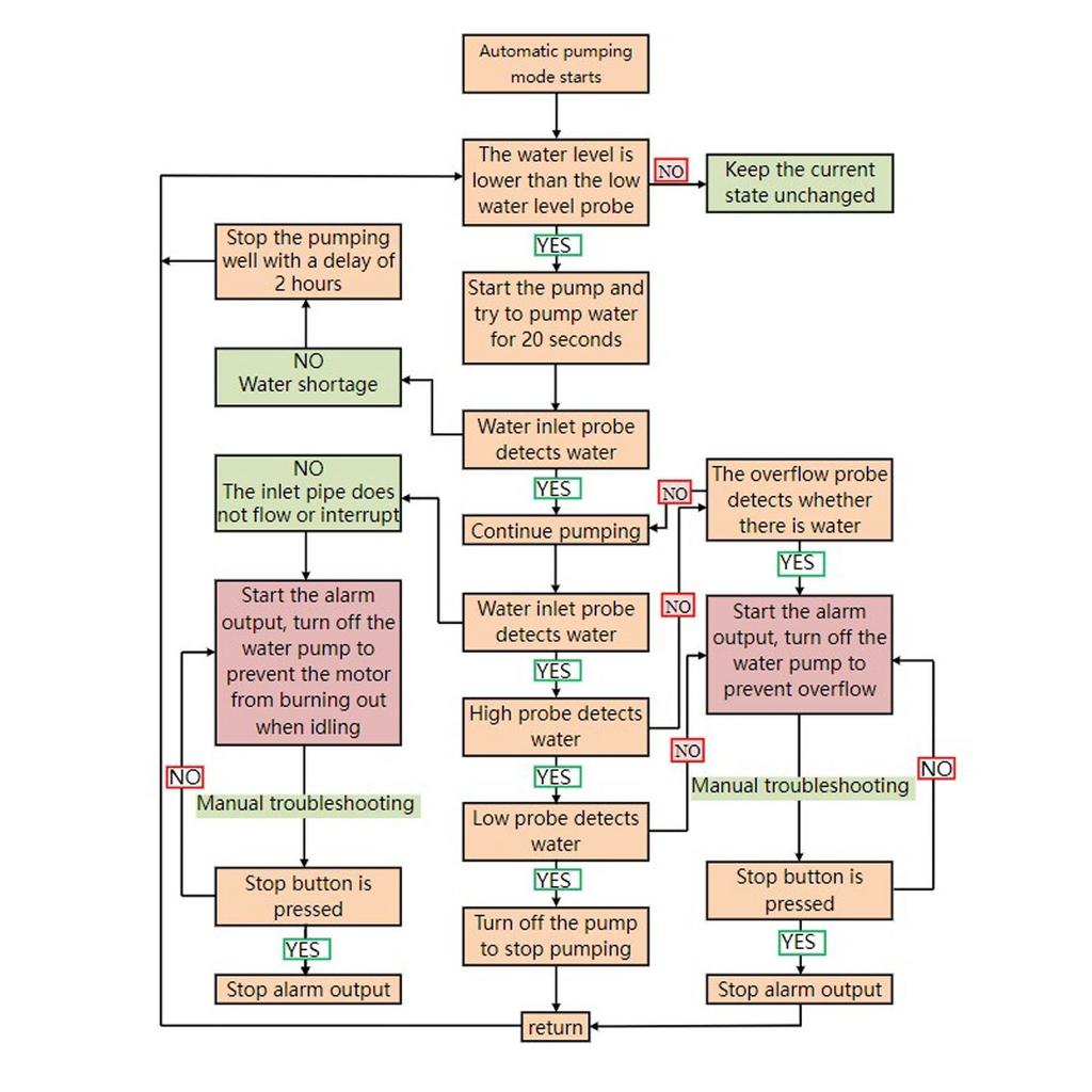 Automatic Non Contact Liquid Level Controller Water Tank Level Sensor Controller for Pump AC220V