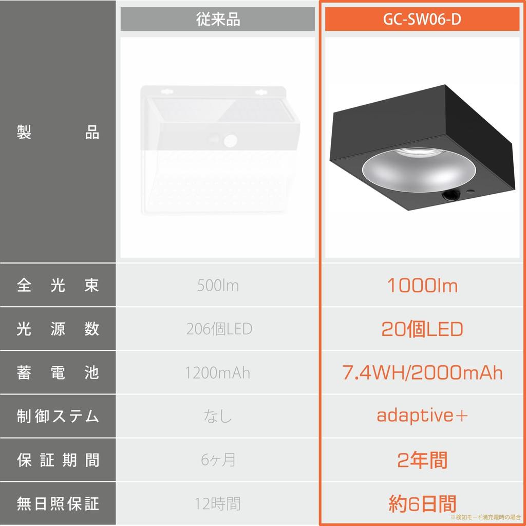 Wall Hanging Light Entrance Light Solar Sensor Light LED 1000LM 2000mAh Large Capacity Battery with Motion Sensor Removable Solar Light 4000K Daylight