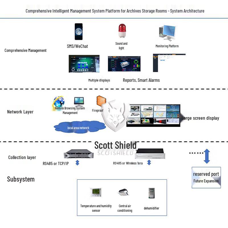 Sikodun Smart Environmental Control & Monitoring System