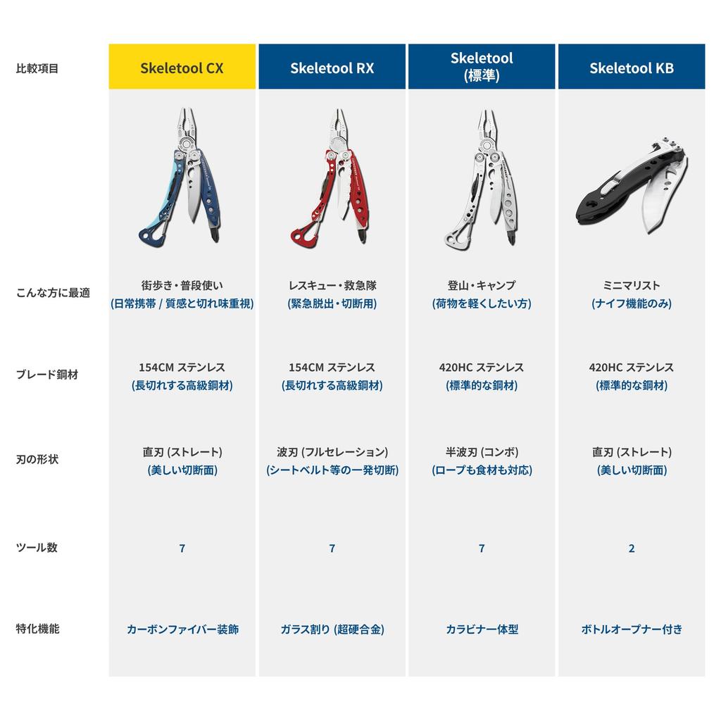 Alicates LEATHERMAN SKELETOOL CX 7 Funciones Hoja Recta 154CM Ligero