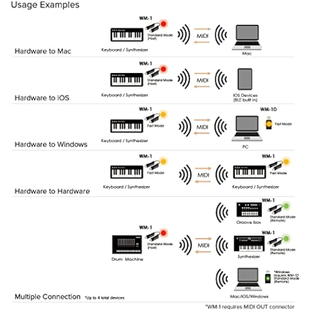 Roland Wireless MIDI Adapter WM-1 Bluetooth Data Transmission and Reception Keyboard Rhythm Machi...