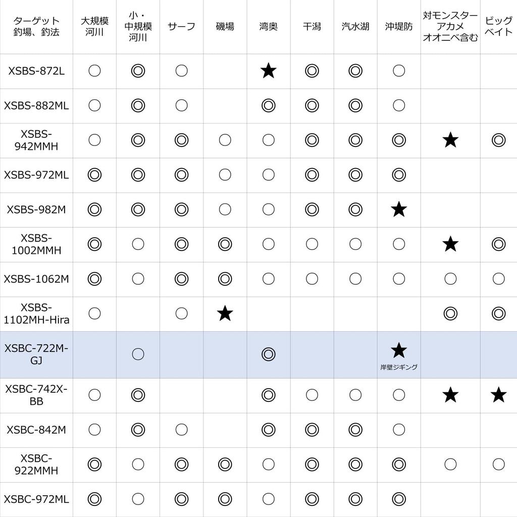 AbuGarcia Salty Stage Prototype Bar Commun SaltyStageProtoType Bar Commun XSBC-722M-GJ