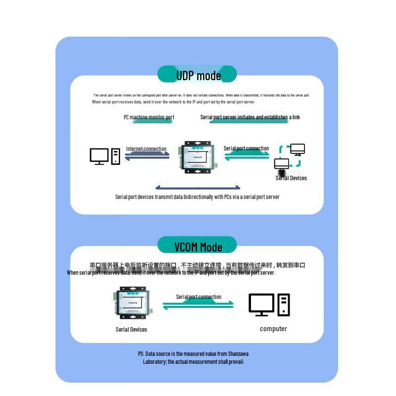 SAMZHE Industrial RS232/485/422 to 100M Ethernet Serial Server