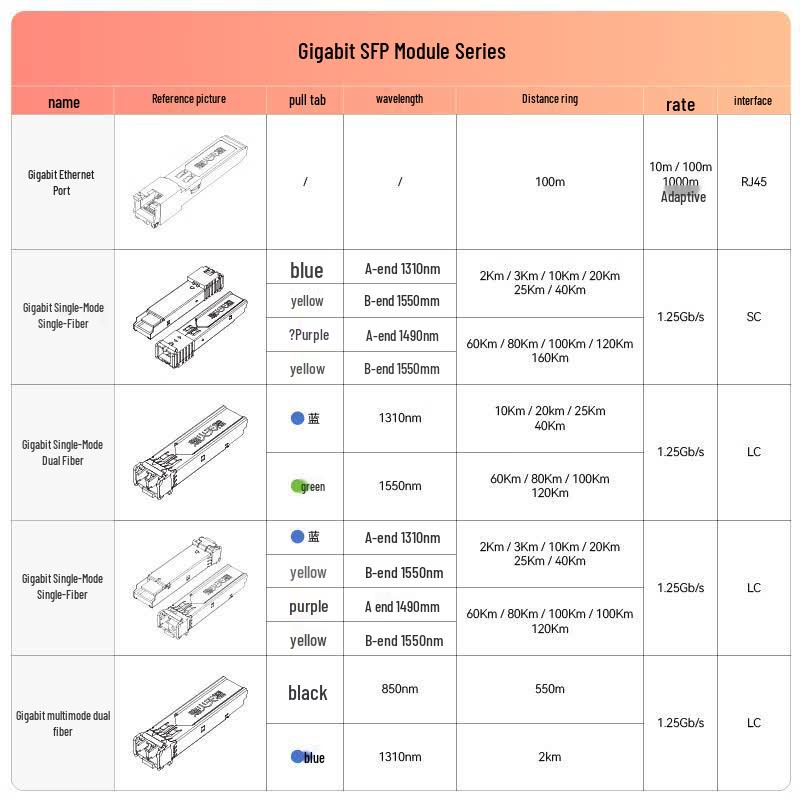 Fenghuo 1.25G SFP Gigabit Multimode LC Transceiver