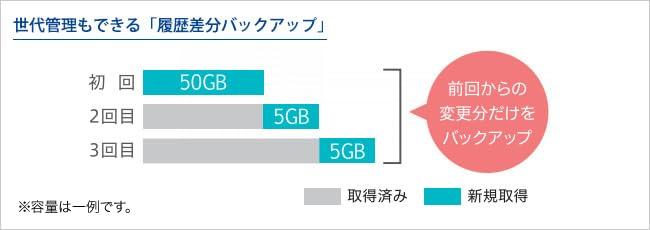 DATA NAS Warranty for Small Offices Series I-O 1-drive (network HDD) 3-year HDL1-LASOHO HDL1-LA02SOHO